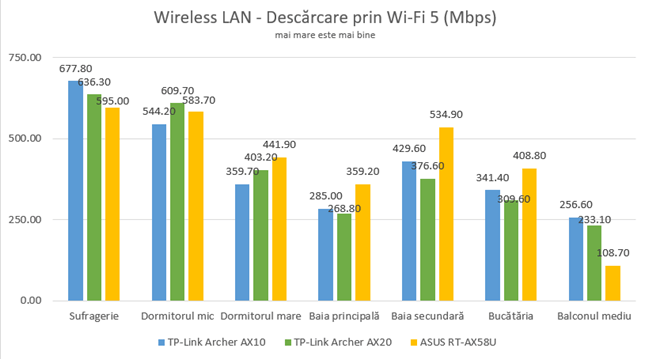 TP-Link Archer AX20 - Rețea wireless - Descărcare pe Wi-Fi 5