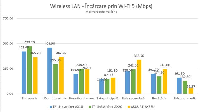 TP-Link Archer AX20 - Rețea wireless - Încărcare pe Wi-Fi 5