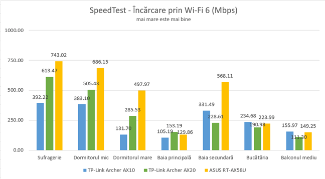TP-Link Archer AX20 - SpeedTest - Încărcare pe Wi-Fi 6