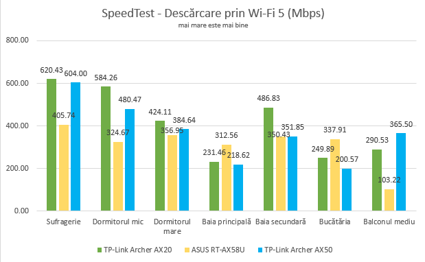 TP-Link Archer AX50 - Viteza de download în SpeedTest pe Wi-Fi 5