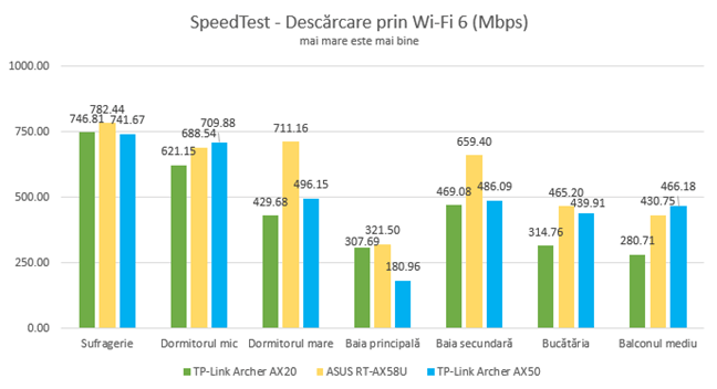 TP-Link Archer AX50 - Viteza de download în SpeedTest pe Wi-Fi 6