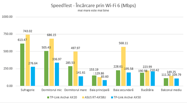 TP-Link Archer AX50 - Viteza de upload în SpeedTest pe Wi-Fi 6