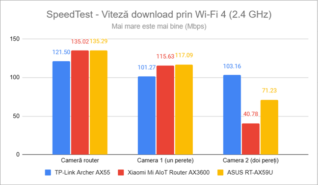 SpeedTest - Viteza de descÄrcare prin Wi-Fi 4 (2,4 GHz)