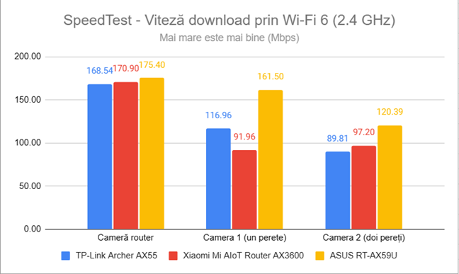 SpeedTest - Viteza de descÄrcare prin Wi-Fi 6 (2,4 GHz)