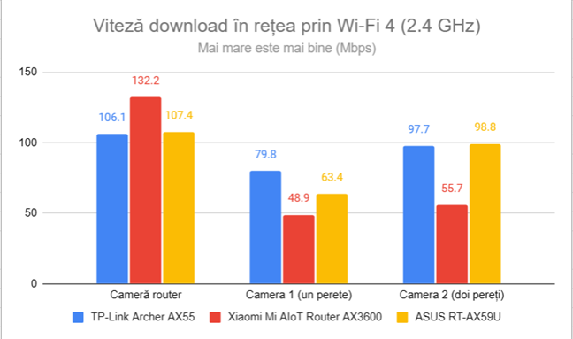 Viteza de descÄrcare în reÈea prin Wi-Fi 4 (2,4 GHz)