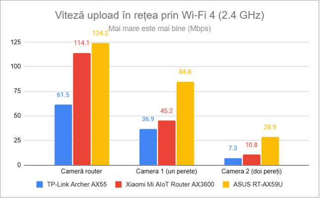 Viteza de upload în reÈea prin Wi-Fi 4 (2,4 GHz)
