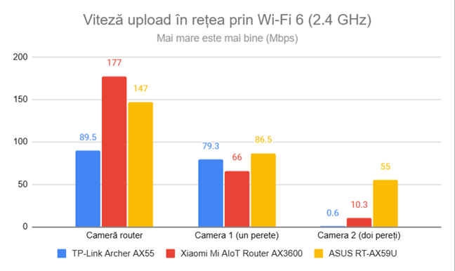 Viteza de upload în reÈea prin Wi-Fi 6 (2,4 GHz)