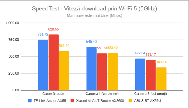 SpeedTest - Viteza de descÄrcare prin Wi-Fi 5 (5 GHz)