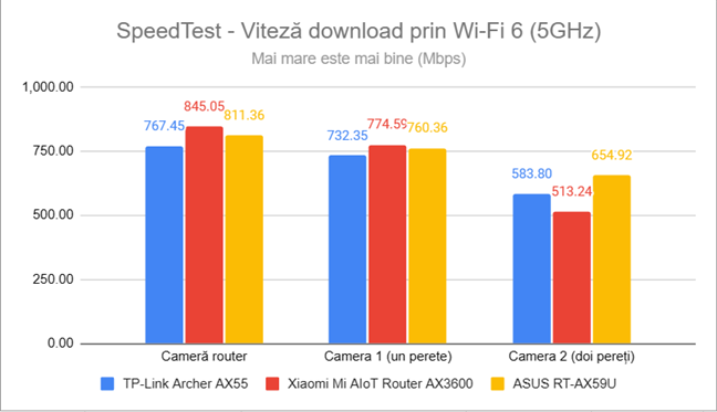 SpeedTest - Viteza de descÄrcare prin Wi-Fi 6 (5 GHz)