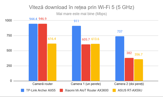 Viteza de descÄrcare în reÈea prin Wi-Fi 5 (5 GHz)