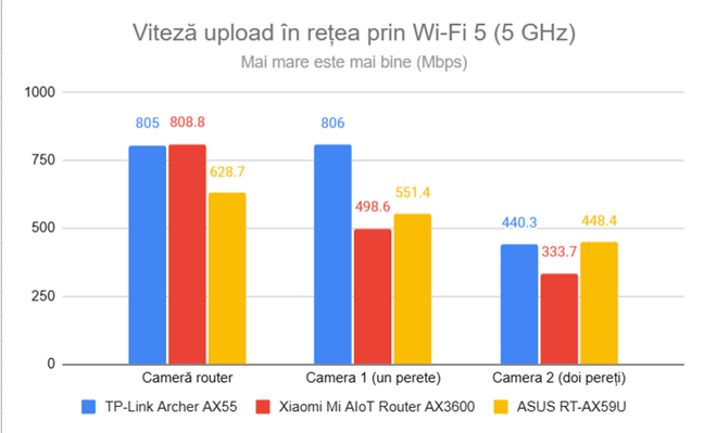 Viteza de upload în reÈea prin Wi-Fi 5 (5 GHz)