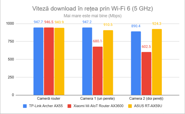 Viteza de descÄrcare în reÈea prin Wi-Fi 6 (5 GHz)