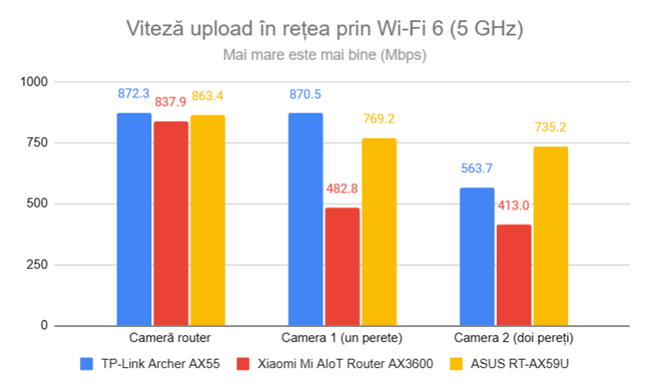Viteza de upload în reÈea prin Wi-Fi 6 (5 GHz)