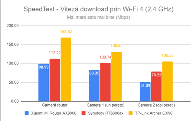 SpeedTest - Viteza de descărcare prin Wi-Fi 4 (2,4 GHz)