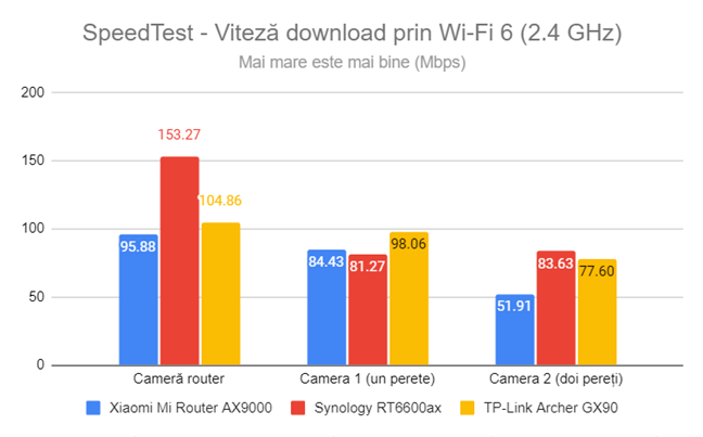 SpeedTest - Viteza de descărcare prin Wi-Fi 6 (2,4 GHz)