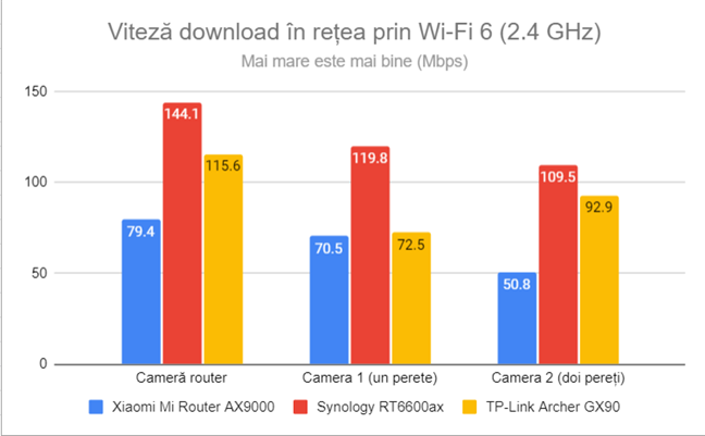 Viteza de descărcare în rețea prin Wi-Fi 6 (2,4 GHz)