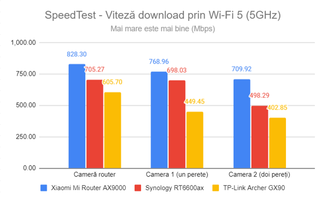 SpeedTest - Viteza de descÄrcare prin Wi-Fi 5 (5 GHz)