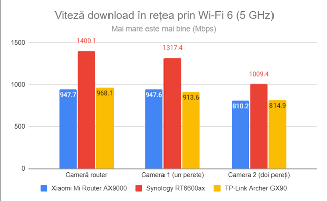 Viteza de descÄrcare în reÈea prin Wi-Fi 6 (5 GHz)