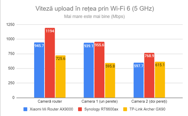 Viteza de upload în rețea prin Wi-Fi 6 (5 GHz
