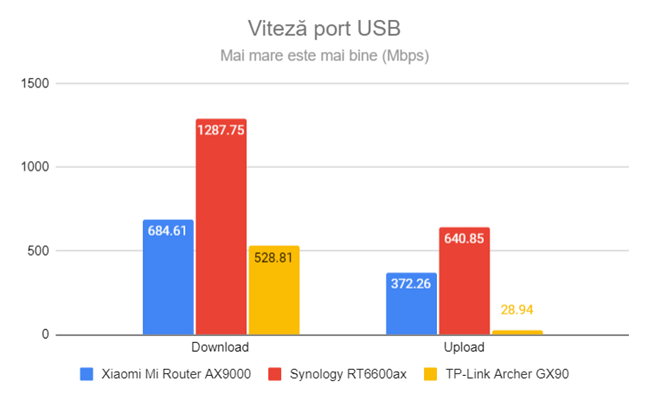 Viteza portului USB 3.0
