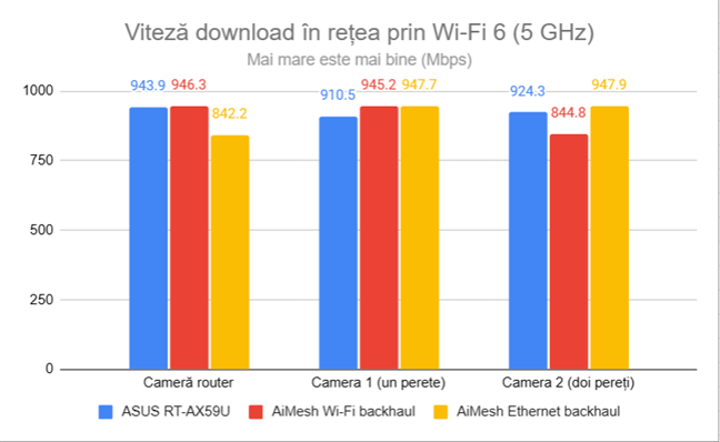 Viteza de descÄƒrcare Ã®n reÈ›ea prin Wi-Fi 6 (5 GHz)