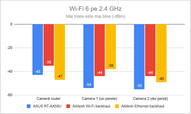 Puterea semnalului prin Wi-Fi 6 (banda de 2,4 GHz)