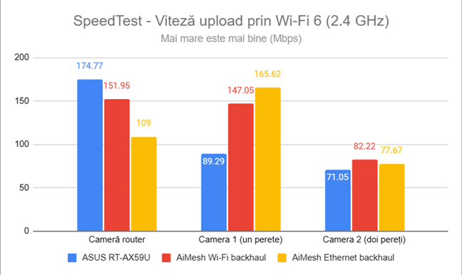 SpeedTest - Viteza de upload prin Wi-Fi 6 (2,4 GHz)