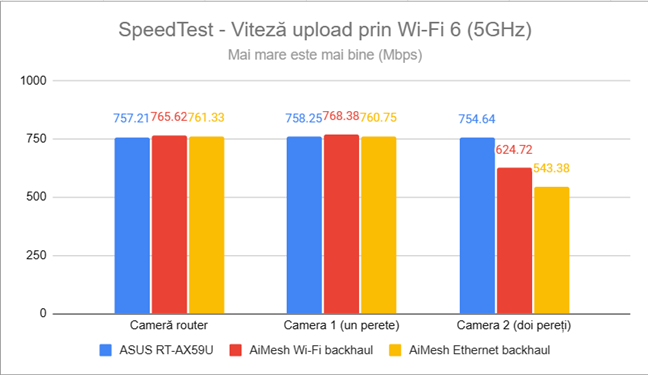 SpeedTest - Viteza de upload prin Wi-Fi 6 (5 GHz)