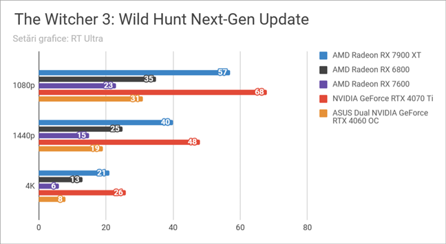 Rezultate Ã®n The Witcher 3 Wild Hunt