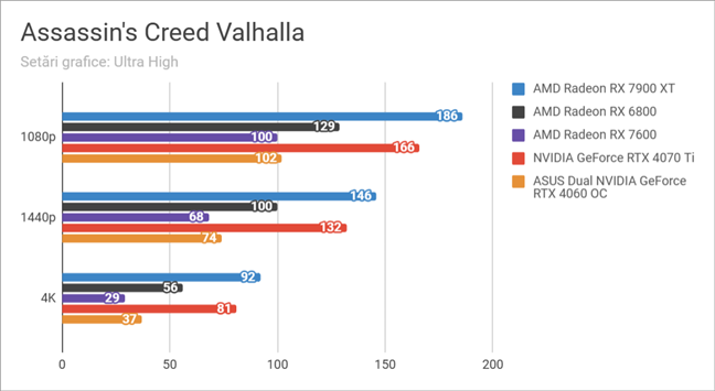 Rezultate Ã®n Assassin's Creed Valhalla