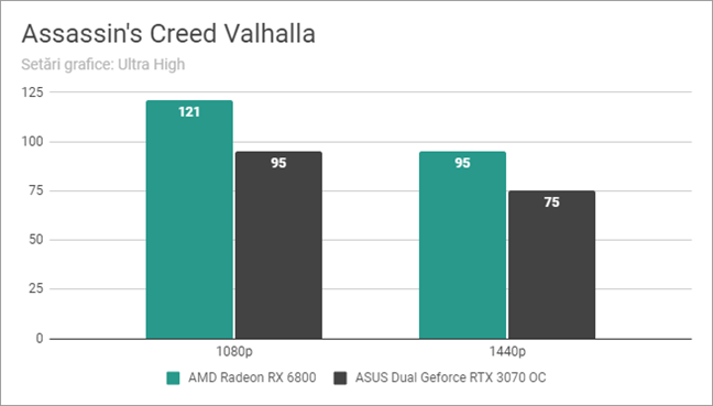 Rezultate benchmark în Assassin's Creed Valhalla