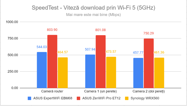 SpeedTest - Viteza de descÄrcare prin Wi-Fi 5 (5 GHz)