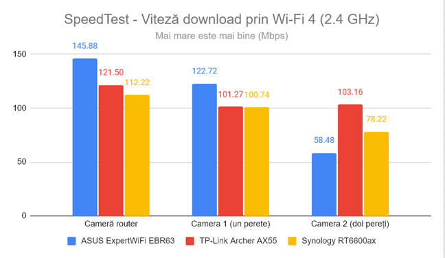 SpeedTest - Viteza de descÄrcare prin Wi-Fi 4 (2,4 GHz)