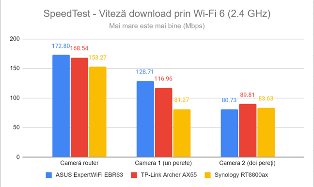 SpeedTest - Viteza de descÄrcare prin Wi-Fi 6 (2,4 GHz)