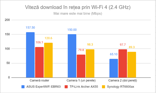 Viteza de descÄrcare în reÈea prin Wi-Fi 4 (2,4 GHz)