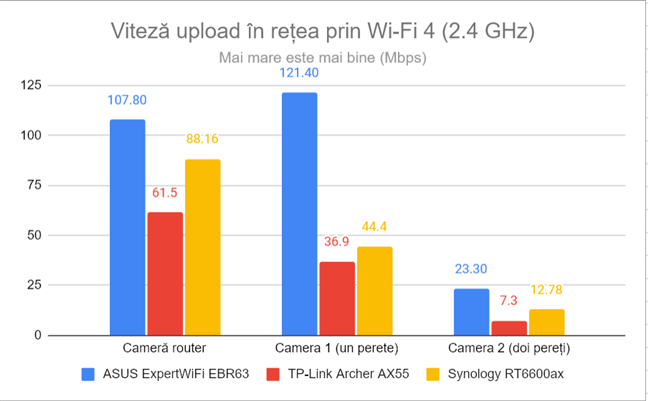 Viteza de încÄrcare în reÈea prin Wi-Fi 4 (2,4 GHz)
