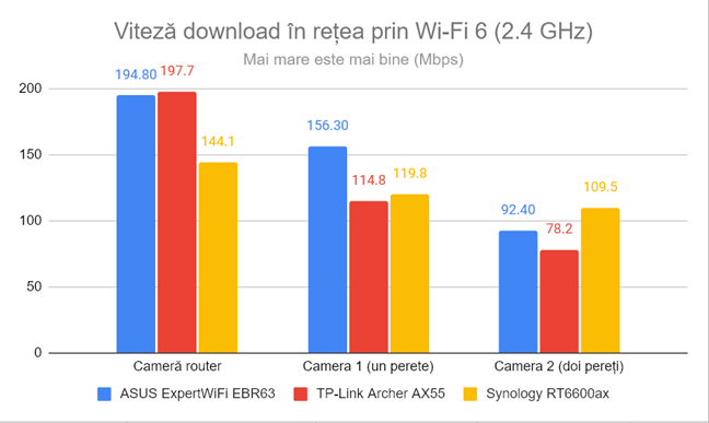 Viteza de descÄrcare în reÈea prin Wi-Fi 6 (2,4 GHz)