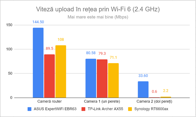 Viteza de încÄrcare în reÈea prin Wi-Fi 6 (2,4 GHz)