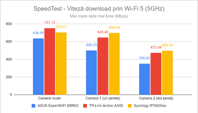 SpeedTest - Viteza de descÄrcare prin Wi-Fi 5 (5 GHz)