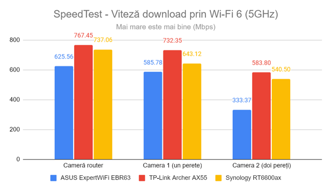 SpeedTest - Viteza de descÄrcare prin Wi-Fi 6 (5 GHz)