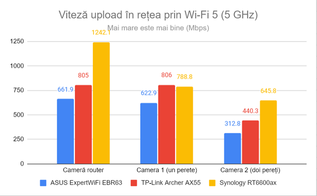 Viteza de upload în reÈea prin Wi-Fi 5 (5 GHz)