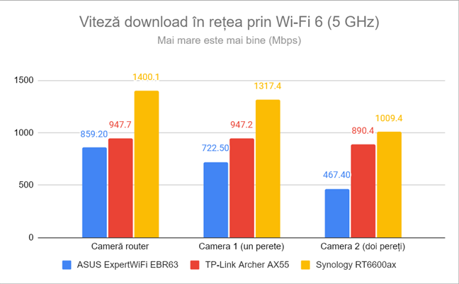 Viteza de descÄrcare în reÈea prin Wi-Fi 6 (5 GHz)