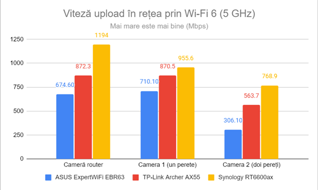 Viteza de upload în reÈea prin Wi-Fi 6 (5 GHz)