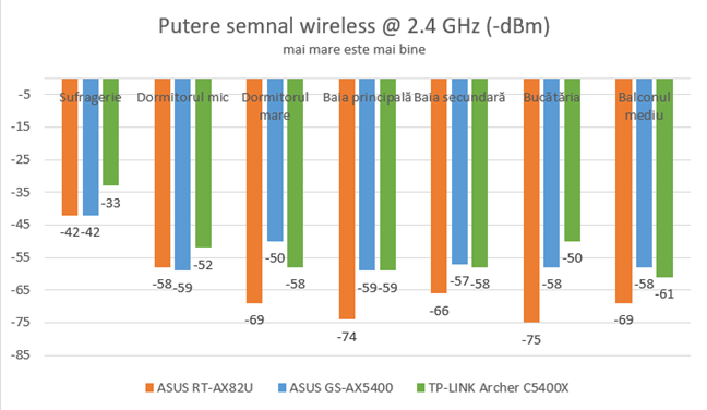 Putere semnal pe banda de 2.4 GHz