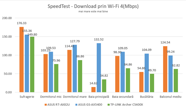SpeedTest - Viteza de descÄrcare prin Wi-Fi 4