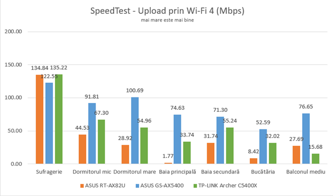 SpeedTest - Viteza de încărcare prin Wi-Fi 4