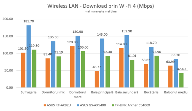 Viteza de descÄrcare prin Wi-Fi 4