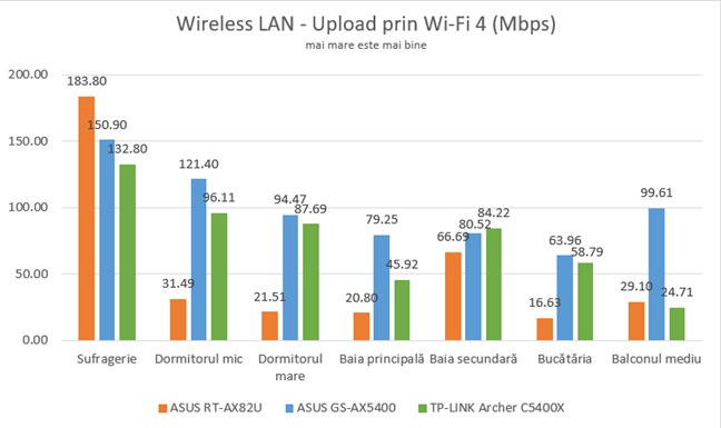 Viteza de încÄrcare prin Wi-Fi 4