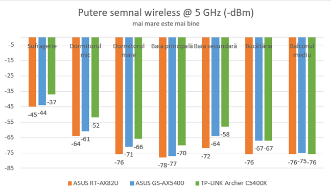 Putere semnal pe banda de 5 GHz