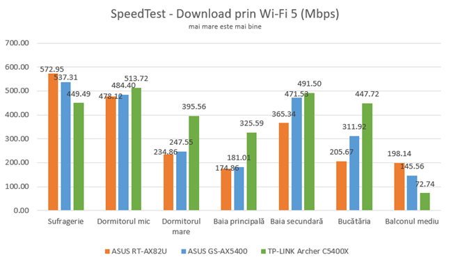 SpeedTest - Viteza de descÄrcare prin Wi-Fi 5